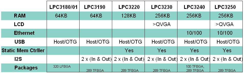 LPC3000 Product Portfolio ARM926EJ-S Core 90nm low-power process, operation down to 0.9 V Ultra Low Power Mode Vector Floating Point Co-Processor Integrated Java Byte-Code Co-Processor 0.
