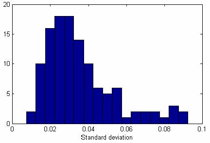 Fig.. The distribution of the standard deviation (std) values of the test set images Fig. 3.