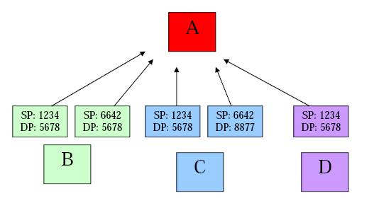 7. Sockets In the diagram below, nodes B, C, and D are sending messages to A with the indicated Source Port and Destination Port addresses. From this diagram, infer how many sockets A has opened: a.