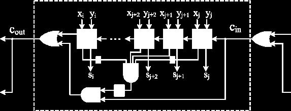 Figure 4: Carry Lookahead adder 3. IMPLEMENTATION OF HSA The alternate approaches for designing High Speed Adders (HSA) have been designed in the literature [1], [2], [3], [4].