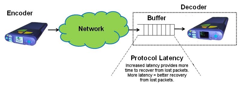 The Latency/Packet Recovery Tradeoff If the IP network drops a packet, recovering it is a job for protocol. Later on this paper we will discuss exactly how the various protocols go about doing that.