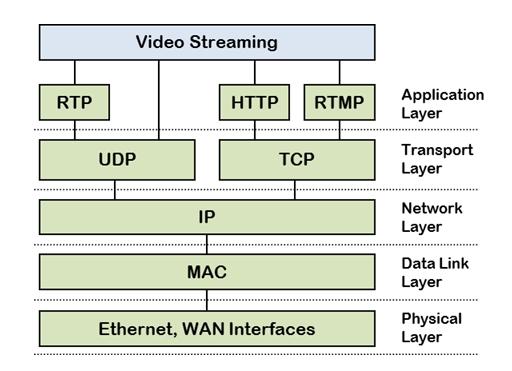 All the video transport protocols run on top of either TCP or UDP, and inherit the features and limitations of the underlying transport protocol.