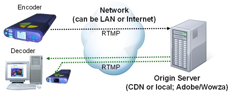 RTMP The Real-Time Messaging Protocol (RTMP) was originally designed by Macromedia as part of their Flash product.