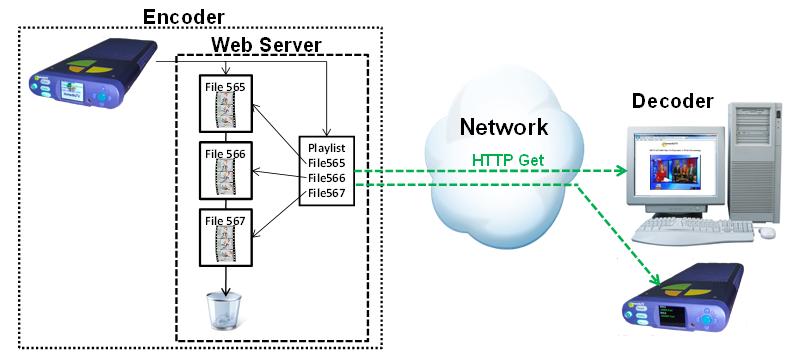 HTTP Live Streaming (HLS) HTTP Live Streaming (HLS) is one example of a class of protocols used for Adaptive Streaming making available multiple bit rate/resolution profiles to a decoder and letting