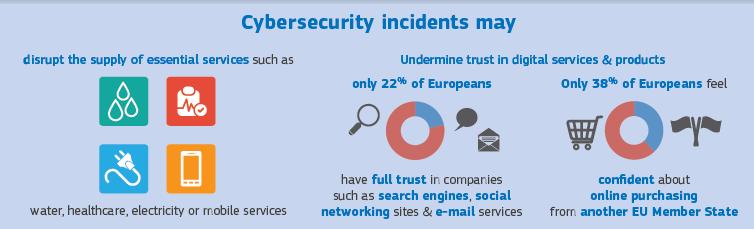 The cyberspace is a backbone of digital society & economic growth but cybersecurity incidents are