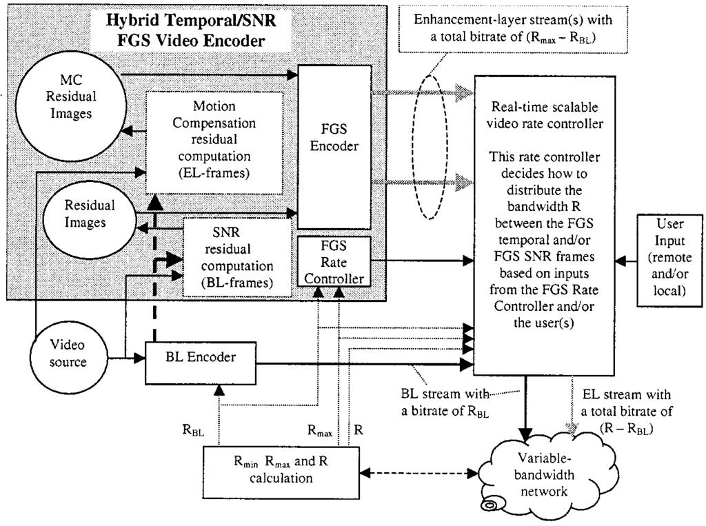 VAN DER SCHAAR AND RADHA: A HYBRID TEMPORAL-SNR FGS FOR INTERNET VIDEO 325 Fig. 9. Internet video streaming system using the proposed hybrid FGS-temporal scalability structure. (a) (b) Fig. 10.