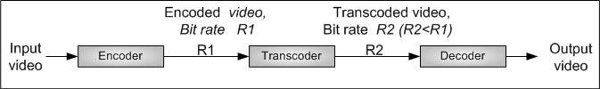 30 CHAPTER 3. VIDEO TRANSCODER SYSTEM video is stored. Furthermore, the scalable transcoder can be installed on an intermediate node between video servers and clients.