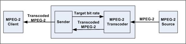 44 CHAPTER 4. BIT RATE CONTROL Figure 4.1: Overview of the transcode system. Figure 4.2: The bit rate control of the closed-loop transcoder. 1.