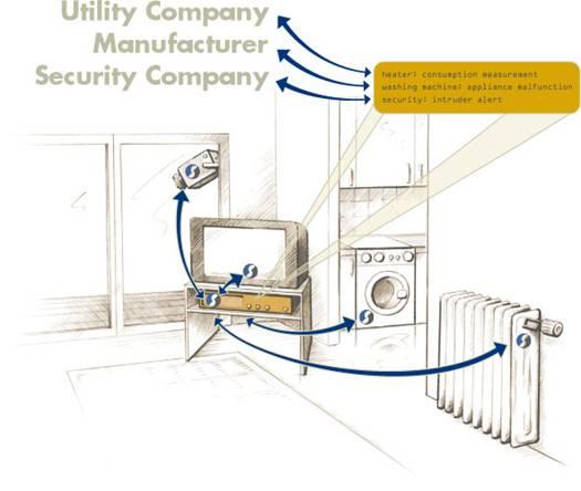 security services Energy saving options (special contracts/remote maintenance of the heating system) No new wires