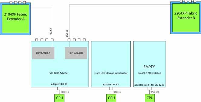 This configuration is not supported for 2-CPU systems.