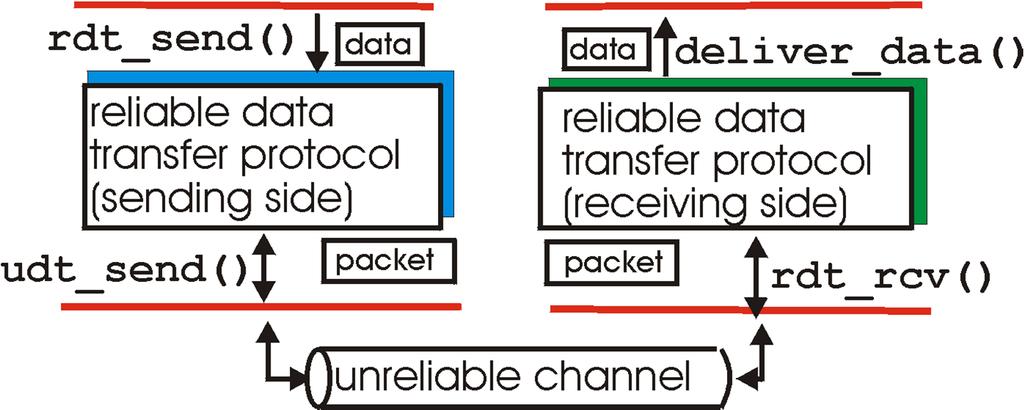 Reliable data transfer: getting started rdt_send():