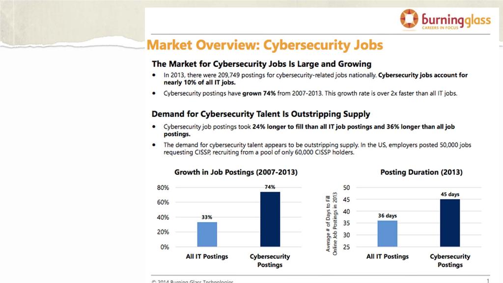 Cyber Security job postings are growing