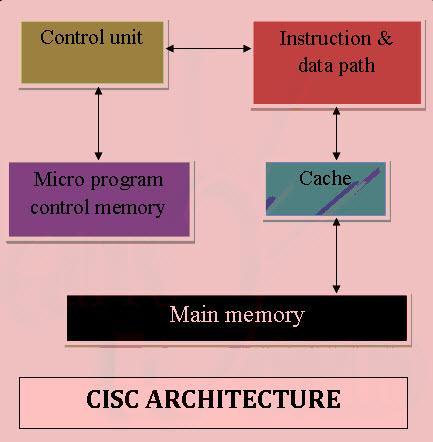 ) RISC and CISC are two different types of microprocessor architectures.
