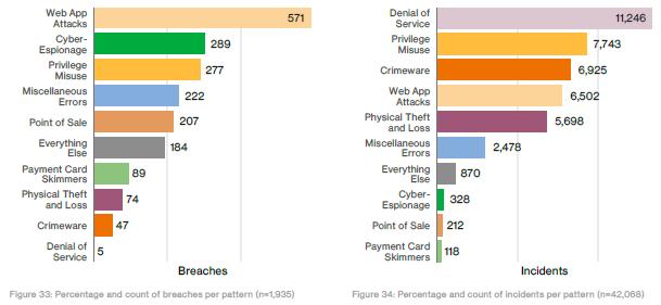 Cyber Security Threat Landscape Mega Breaches and Attack Types - Verizon Verizon 2017 Data Breach Investigation Report (10 th Edition) 2017 KPMG LLP, a Canadian limited liability partnership and a