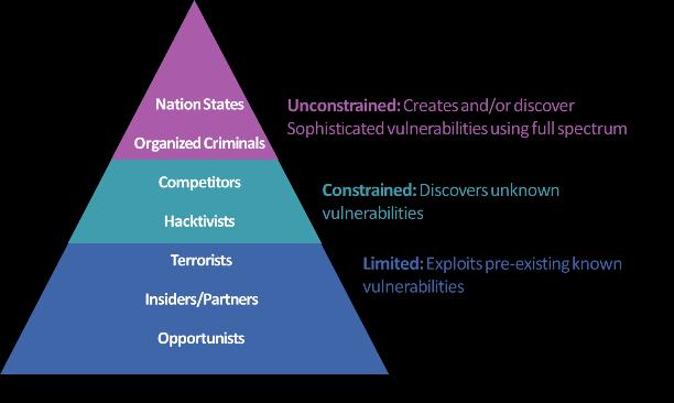 sophisticated vulnerabilities in systems; Constrained: (2) those whose financial resources for cyber are measured in millions of dollars and/or can develop their own tools to exploit publically known