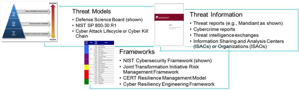 Cyber Prep 2.0: Motivating Organizational Cyber Strategies in Terms of Threat Preparedness Deb Bodeau Richard Graubart dbodeau@mitre.org rdg@mitre.