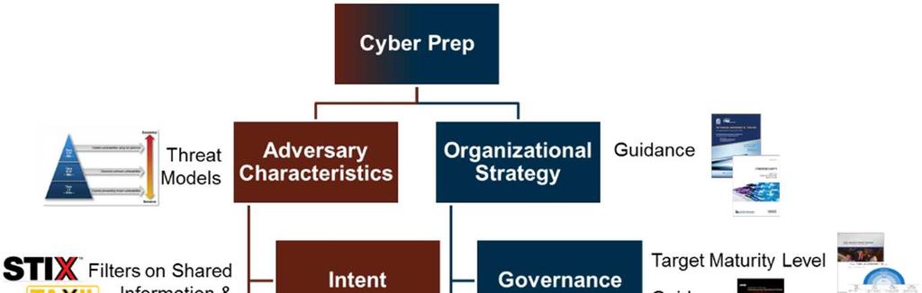 6 Applying Cyber Prep with Other Frameworks The breadth of Cyber Prep including adversary characteristics and aspects of an organization s architectural, operational, and governance strategy enables