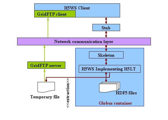 H5WS has C++ client wrapper for abstraction and delegation to GridFTP and