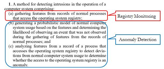 The challenged claims are directed to a method for detecting malicious intrusions in a computer system by monitoring operating system registry accesses and performing anomaly detection analysis on