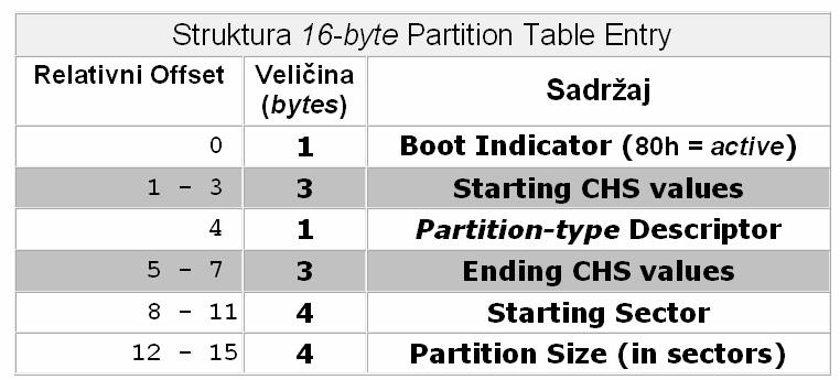 Unos za Primary Partition (Partition Table Entry) Unos za Primary Partition (Partition Table Entry) Boot indicator 80h ili 00h primarna bootabilna uvijek ima najveću vrijednost Starting Sector -u CHS