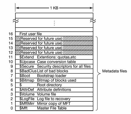 NTFS struktura Svi podaci su zapisani kao datoteke master file table (MFT) osnova NTFS Volume strukture file record 1KB 1 record za 1 file + metadata files započinju sa znakom $ -$Mft -maximum size
