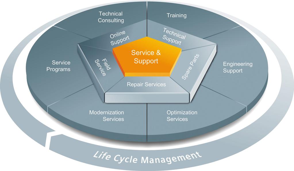 Service & Support 5 The unmatched complete service for the entire life cycle For machine constructors, solution providers and plant operators: The service offering from Siemens Industry Automation
