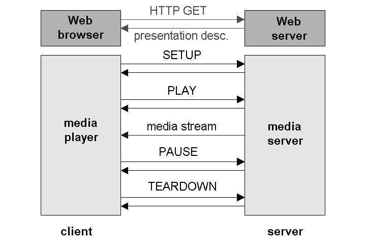 RTSP Operation Sistemi e Servizi Multimediali Multimedia Networking - 27 Metafile Example <title>twister</title> <session> <group language=en lipsync> <switch> <track type=audio e="pcmu/8000/1"