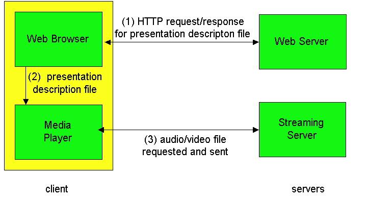 Streaming from a streaming server This architecture allows for non-http protocol