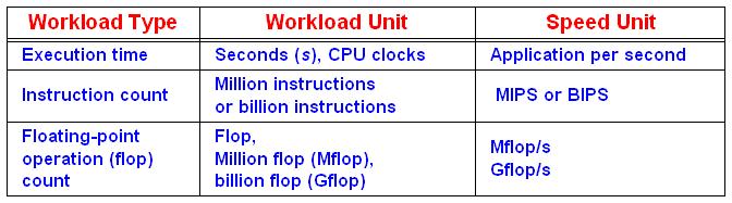 Basic Performance Metrics Workload and Speed Metrics Three metrics are frequently used to measure the computational