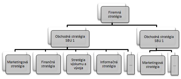 jednotiek spoločnosti) a funkčné stratégie (stratégie pre jednotlivé oblasti podnikania, formulované pre každú obchodnú stratégiu zvlášť marketing, predaj, výskum a vývoj, informačná stratégia) (16):