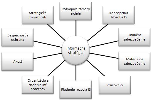 Obrázok 4: Štruktúra informačnej stratégie (zdroj: 16) Koncepcia a filozofia IS Predstavuje základné poňatie, najdôležitejšie zásady a princípy pre fungovanie, a úlohu IS vo firme.
