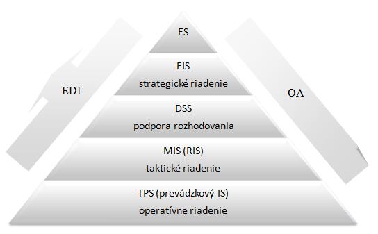 Obrázok 6: Informačné systémy z pohľadu úrovne riadenia (zdroj: 10) DSS Decision Support System podporuje analýzu dát, spravidla z MIS, určných pre taktické a strategické riadenie.