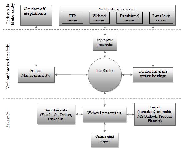 Obrázok 16: Model informačnej stratégie (zdroj: vlastné spracovanie) V centre návrhu je samotná spoločnosť InetStudio, resp.