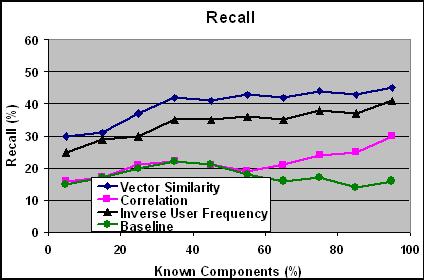 Surprisingly, Inverse User Frequency performs poorly compared with Vector Similarity which suggests