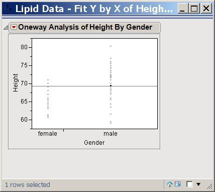 In this example we have chosen Height as the Y Response and Gender as the X Factor.