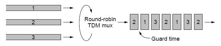 Time Division Multiplexing (TDM) Time division multiplexing shares a channel over time: Users take turns on a fixed schedule; this is not packet switching