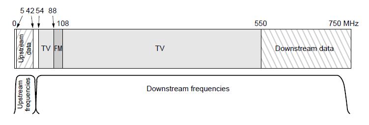 Spectrum Allocation Upstream and downstream data are allocated to frequency channels not used for