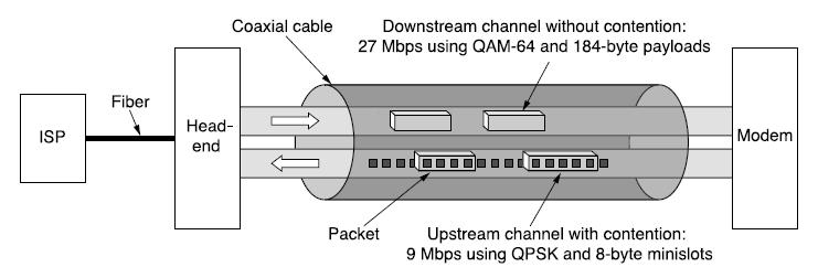 Cable Modems Cable modems at customer premises implement the physical layer of the DOCSIS standard QPSK/QAM is used in timeslots on