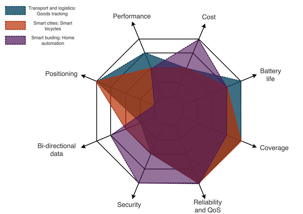 8 Fig. 3. Radar chart showing indicative IoT applications requirements [4]. network availability, the data rate demands and the required reliability.