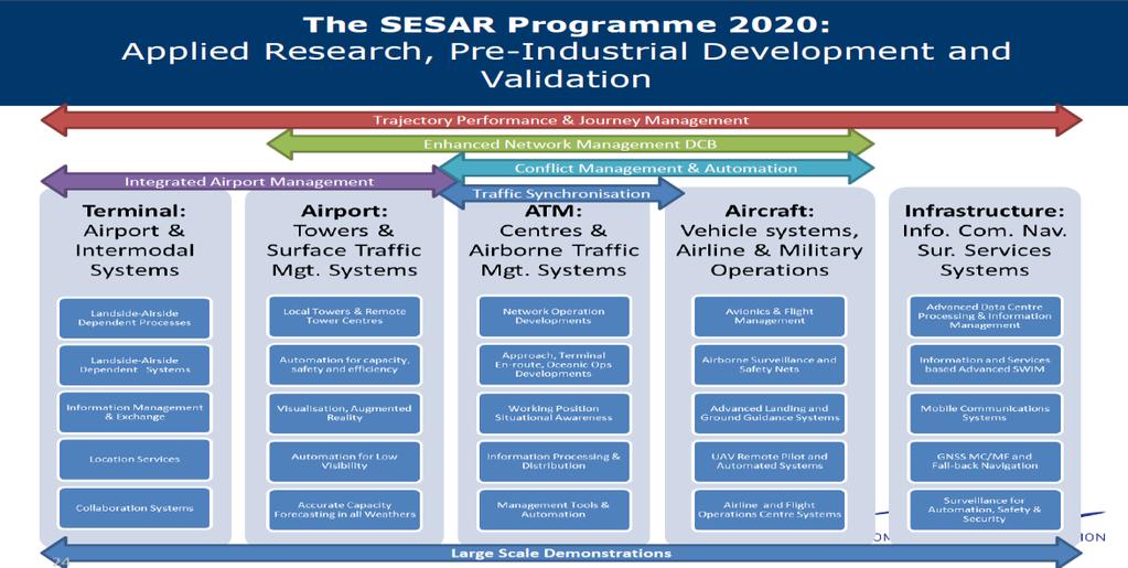 SESAR 2020 JU SESAR: Single European