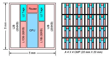 Tiled Chip Multiprocessors Advantages Figure credit: Victim Replication: Maximizing Capacity while Hiding Wire Delay in Tiled Chip Multiprocessors, M. Zhang and K.