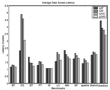 Multi-Threaded Average Access Latency L2 slice = 1MB CG almost fits in private L2 cache; low latency of L2P helps high (9%) L1 miss rate IS fit in L1 BT, FT, LU, SP, apache fit in L2 slice MG, EP,