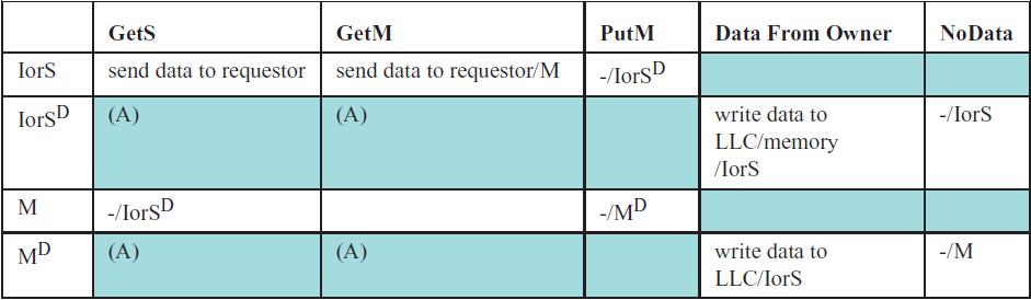MSI: Detailed Specification (1/2) Detailed specification provides complete state transition + actions to be taken on a transition + transient states AB X means a transient state