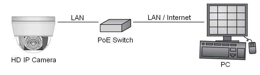 (2). Use a PoE network switch to connect to the network. (3). Use a PoE power injector and a network switch to connect to the network.