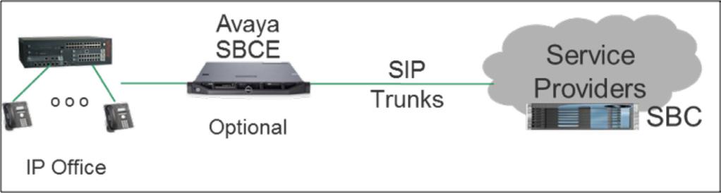 Small to Medium Enterprise Solutions Approved Service Providers can test SIP trunks against Avaya IP Office without the Avaya SBCE Direct SIP Trunk connectivity to Avaya IP Office is supported