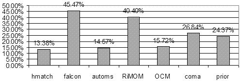Fig. 3. Approximate recall for web directories matching task. 6.3 Comments Fig. 4. Approximate F-measure for web directories matching task.