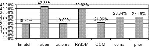 Only one system (H-Match) presented the results also for the other representations.