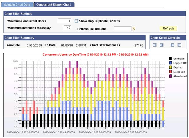 Analyzing Historical Performance Data Chapter 7 Concurrent Signon Chart page Minimum Concurrent Users Show Only Duplicate OPRID's Maximum Instances to Display Refresh To End Date Refresh Chart Filter
