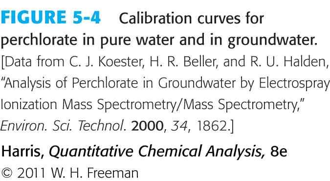 Fig. 5-4 Calibration curves for perchlorate (ClO4 - ) in pure water and in groundwater - The matrix have unknown constituents