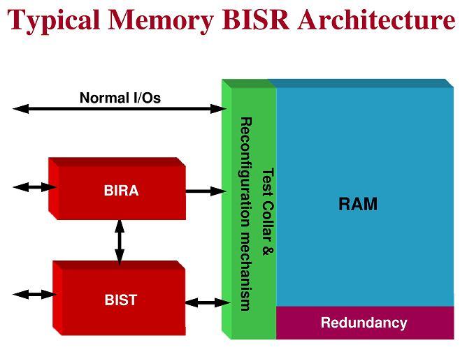 An Advanced and more Efficient Built-in Self-Repair Strategy for Embedded SRAM with Selectable Redundancy A. Sharone Mi